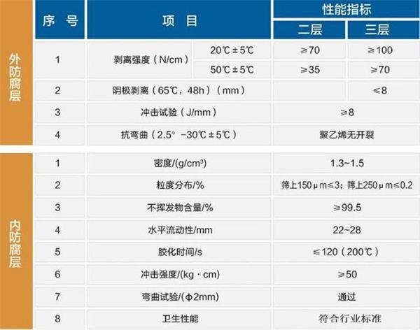 温州防腐螺旋钢管价格性能指标参数